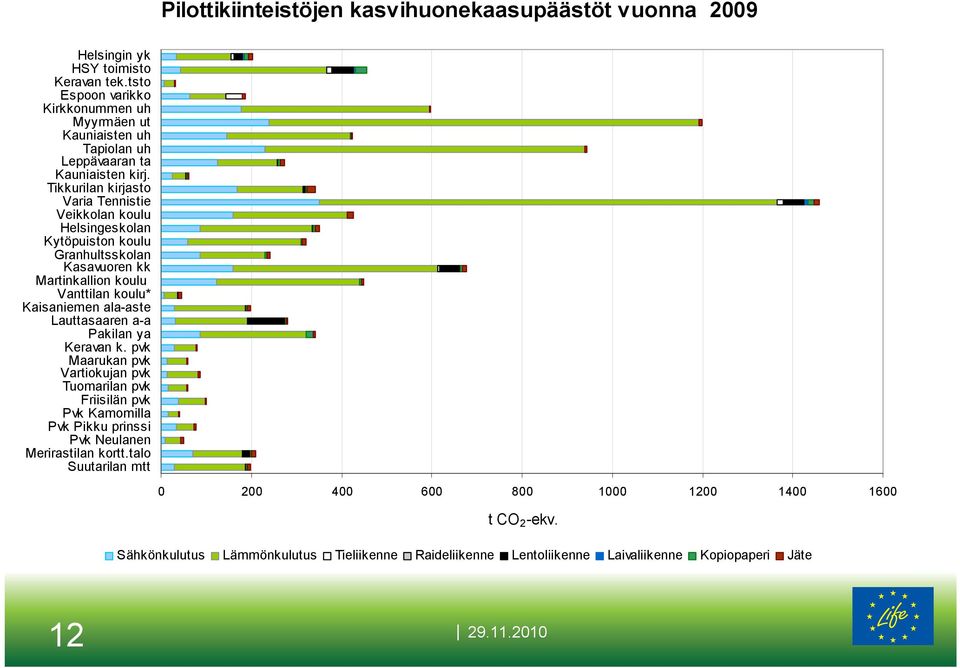 Tikkurilan kirjasto Varia Tennistie Veikkolan koulu Helsingeskolan Kytöpuiston koulu Granhultsskolan Kasavuoren kk Martinkallion koulu Vanttilan koulu* Kaisaniemen ala-aste