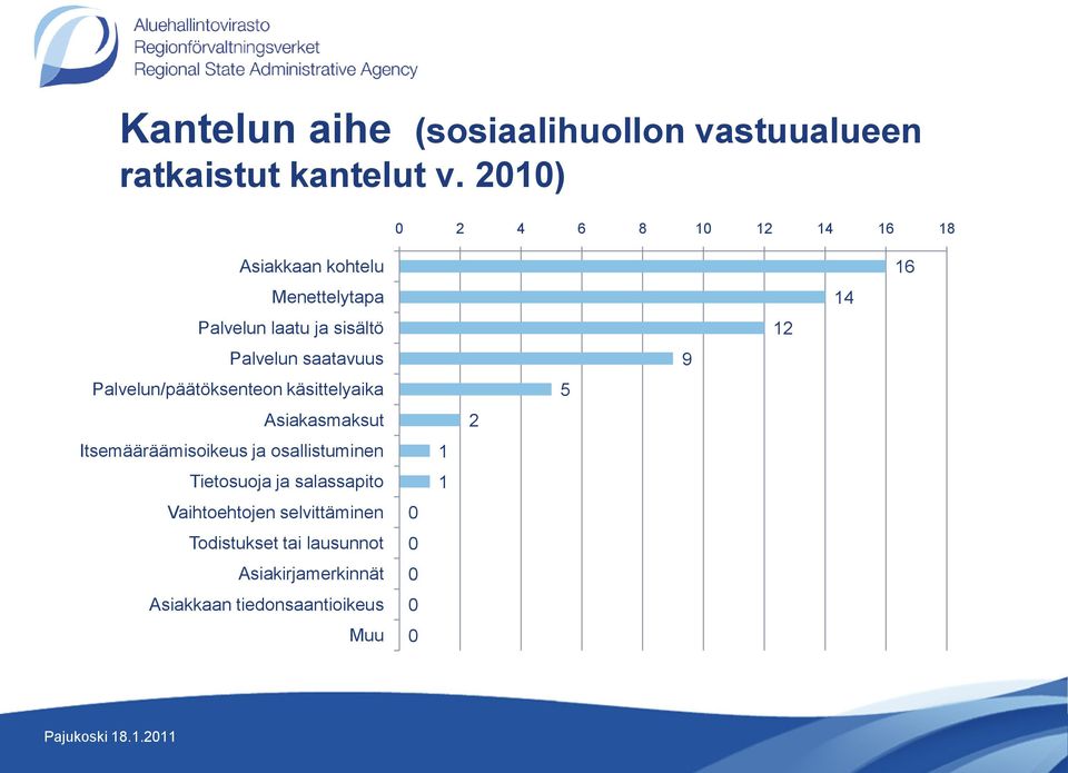 Palvelun/päätöksenteon käsittelyaika Asiakasmaksut Itsemääräämisoikeus ja osallistuminen Tietosuoja ja