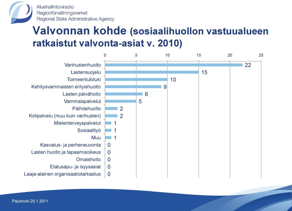 Vammaispalvelut Päihdehuolto Kotipalvelu (muu kuin vanhusten) Mielenterveyspalvelut Sosiaalityö Muu Kasvatus- ja