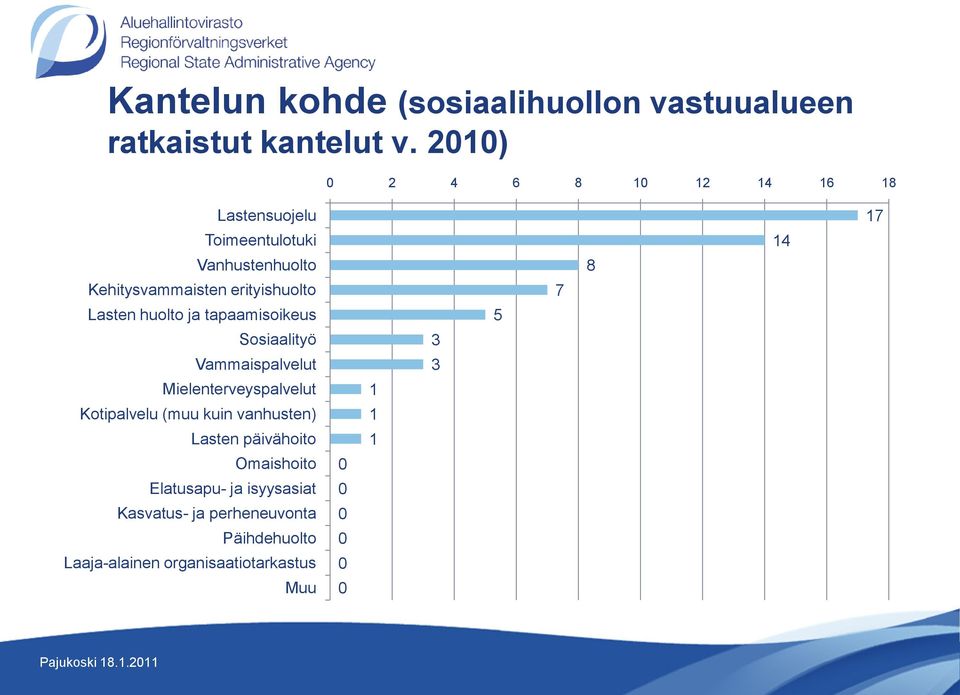 huolto ja tapaamisoikeus Sosiaalityö Vammaispalvelut Mielenterveyspalvelut Kotipalvelu (muu kuin vanhusten) Lasten