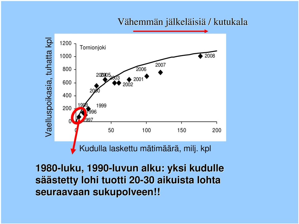 2007 2008 0 50 100 150 200 Kudulla laskettu mätimäärä, milj.