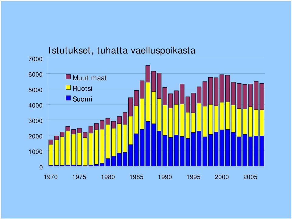 Ruotsi Suomi 3000 2000 1000 0