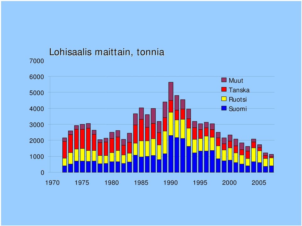 Ruotsi Suomi 3000 2000 1000 0