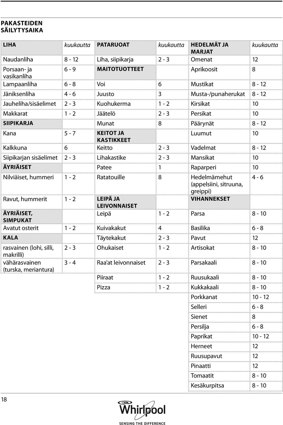 Päärynät 8-12 Kana 5-7 Keitot ja Luumut 10 kastikkeet Kalkkuna 6 Keitto 2-3 Vadelmat 8-12 Siipikarjan sisäelimet 2-3 Lihakastike 2-3 Mansikat 10 Äyriäiset Patee 1 Raparperi 10 Nilviäiset, hummeri 1-2