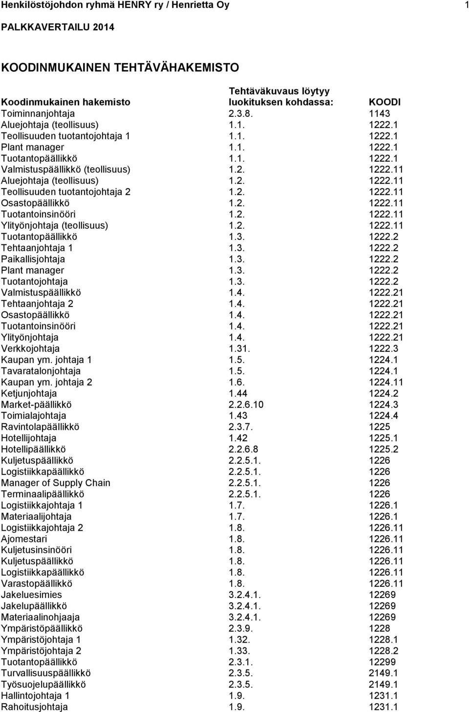 2. 1222.11 Teollisuuden tuotantojohtaja 2 1.2. 1222.11 Osastopäällikkö 1.2. 1222.11 Tuotantoinsinööri 1.2. 1222.11 Ylityönjohtaja (teollisuus) 1.2. 1222.11 Tuotantopäällikkö 1.3. 1222.2 Tehtaanjohtaja 1 1.