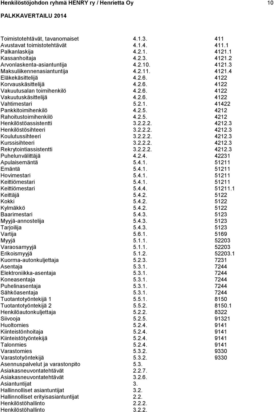 2.1. 41422 Pankkitoimihenkilö 4.2.5. 4212 Rahoitustoimihenkilö 4.2.5. 4212 Henkilöstöassistentti 3.2.2.2. 4212.3 Henkilöstösihteeri 3.2.2.2. 4212.3 Koulutussihteeri 3.2.2.2. 4212.3 Kurssisihteeri 3.2.2.2. 4212.3 Rekrytointiassistentti 3.