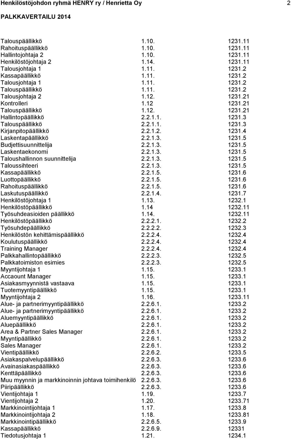 2.1.1. 1231.3 Kirjanpitopäällikkö 2.2.1.2. 1231.4 Laskentapäällikkö 2.2.1.3. 1231.5 Budjettisuunnittelija 2.2.1.3. 1231.5 Laskentaekonomi 2.2.1.3. 1231.5 Taloushallinnon suunnittelija 2.2.1.3. 1231.5 Taloussihteeri 2.