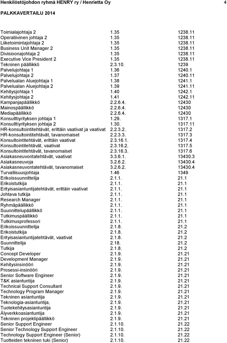 1 Palvelualan Aluejohtaja 2 1.39 1241.11 Kehitysjohtaja 1 1.40 1242.1 Kehitysjohtaja 2 1.41 1242.11 Kampanjapäällikkö 2.2.6.4. 12430 Mainospäällikkö 2.2.6.4. 12430 Mediapäällikkö 2.2.6.4. 12430 Konsulttiyrityksen johtaja 1 1.