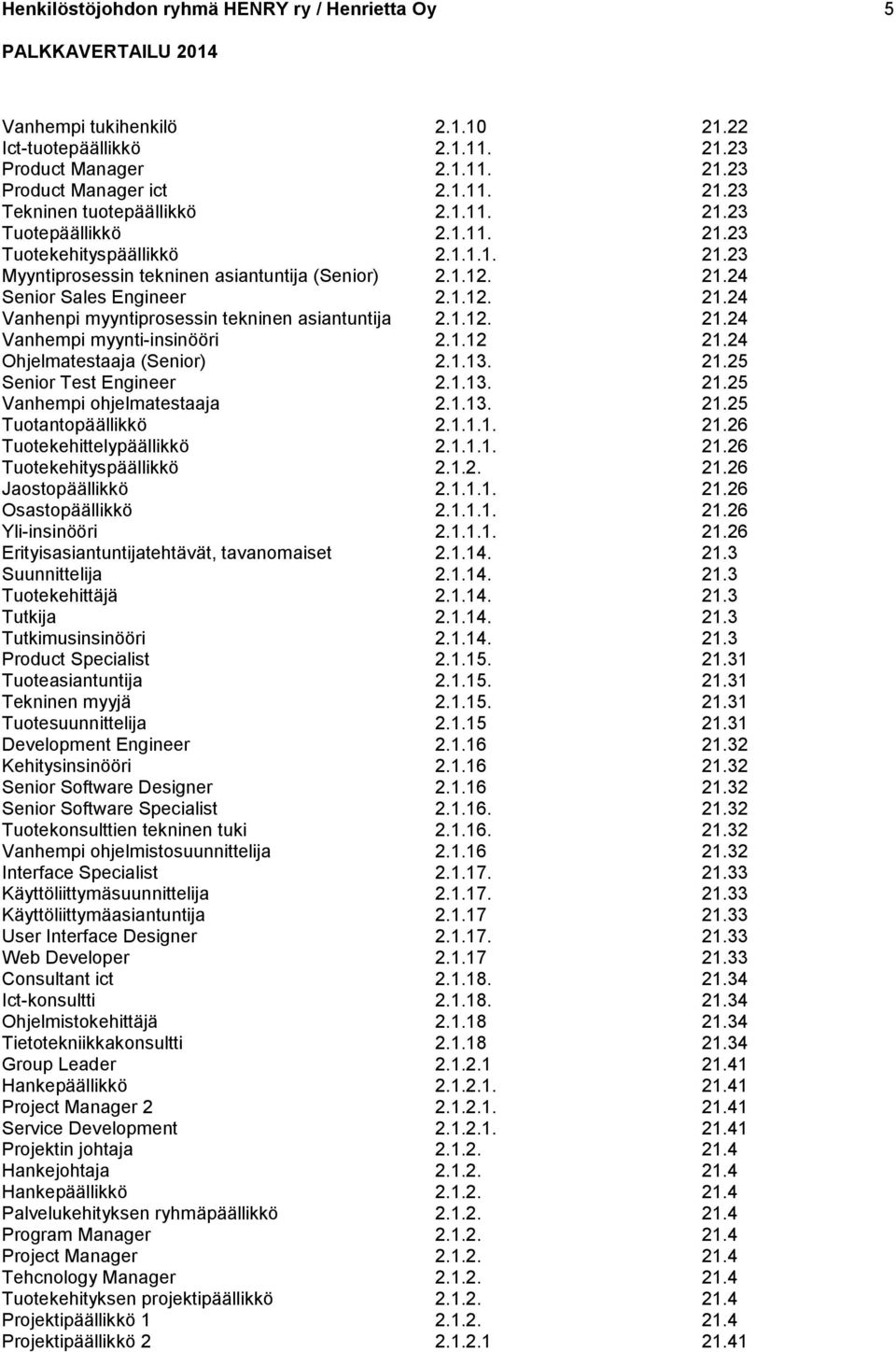 1.12. 21.24 Vanhempi myynti-insinööri 2.1.12 21.24 Ohjelmatestaaja (Senior) 2.1.13. 21.25 Senior Test Engineer 2.1.13. 21.25 Vanhempi ohjelmatestaaja 2.1.13. 21.25 Tuotantopäällikkö 2.1.1.1. 21.26 Tuotekehittelypäällikkö 2.