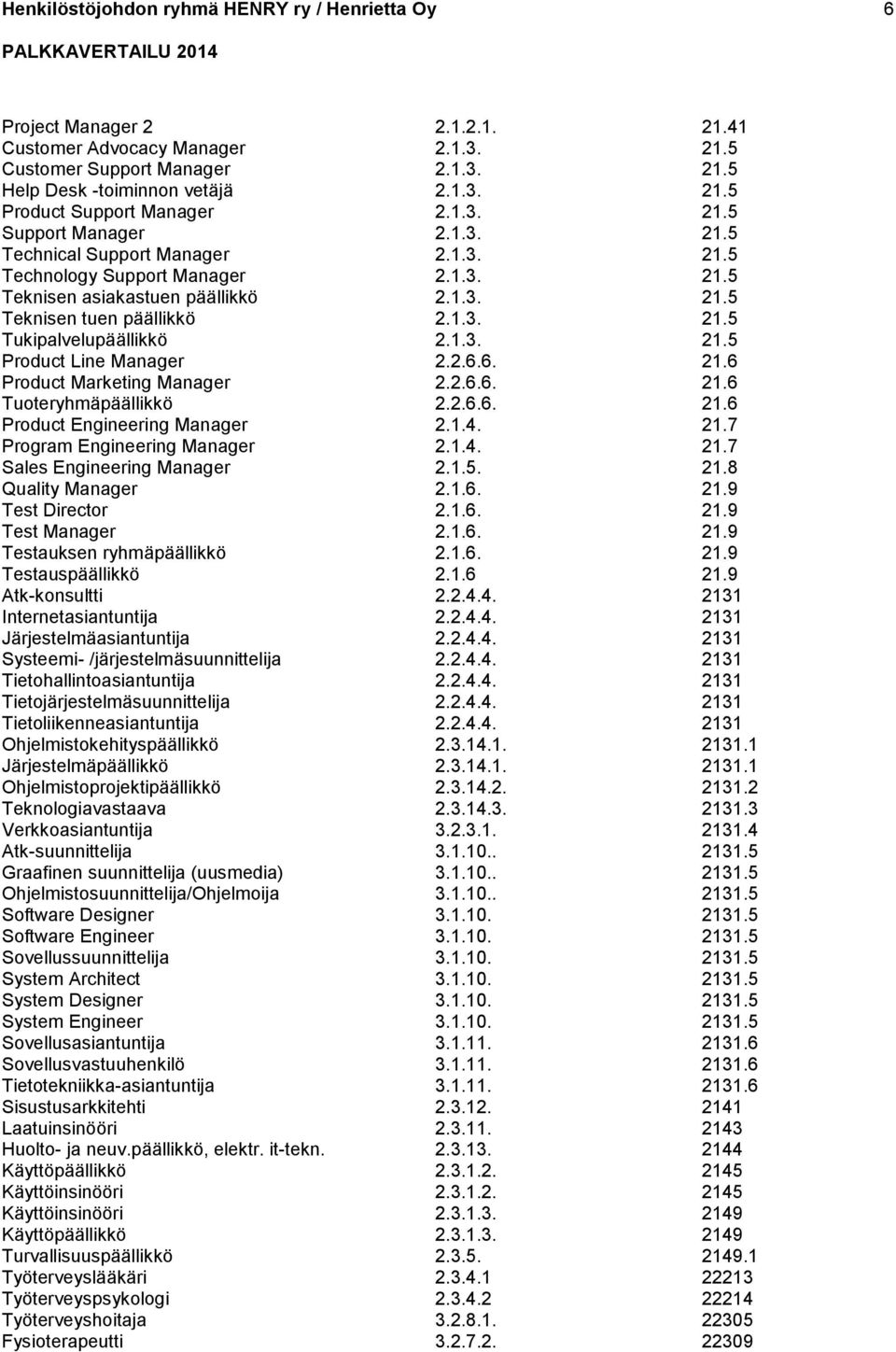 1.3. 21.5 Product Line Manager 2.2.6.6. 21.6 Product Marketing Manager 2.2.6.6. 21.6 Tuoteryhmäpäällikkö 2.2.6.6. 21.6 Product Engineering Manager 2.1.4. 21.7 Program Engineering Manager 2.1.4. 21.7 Sales Engineering Manager 2.