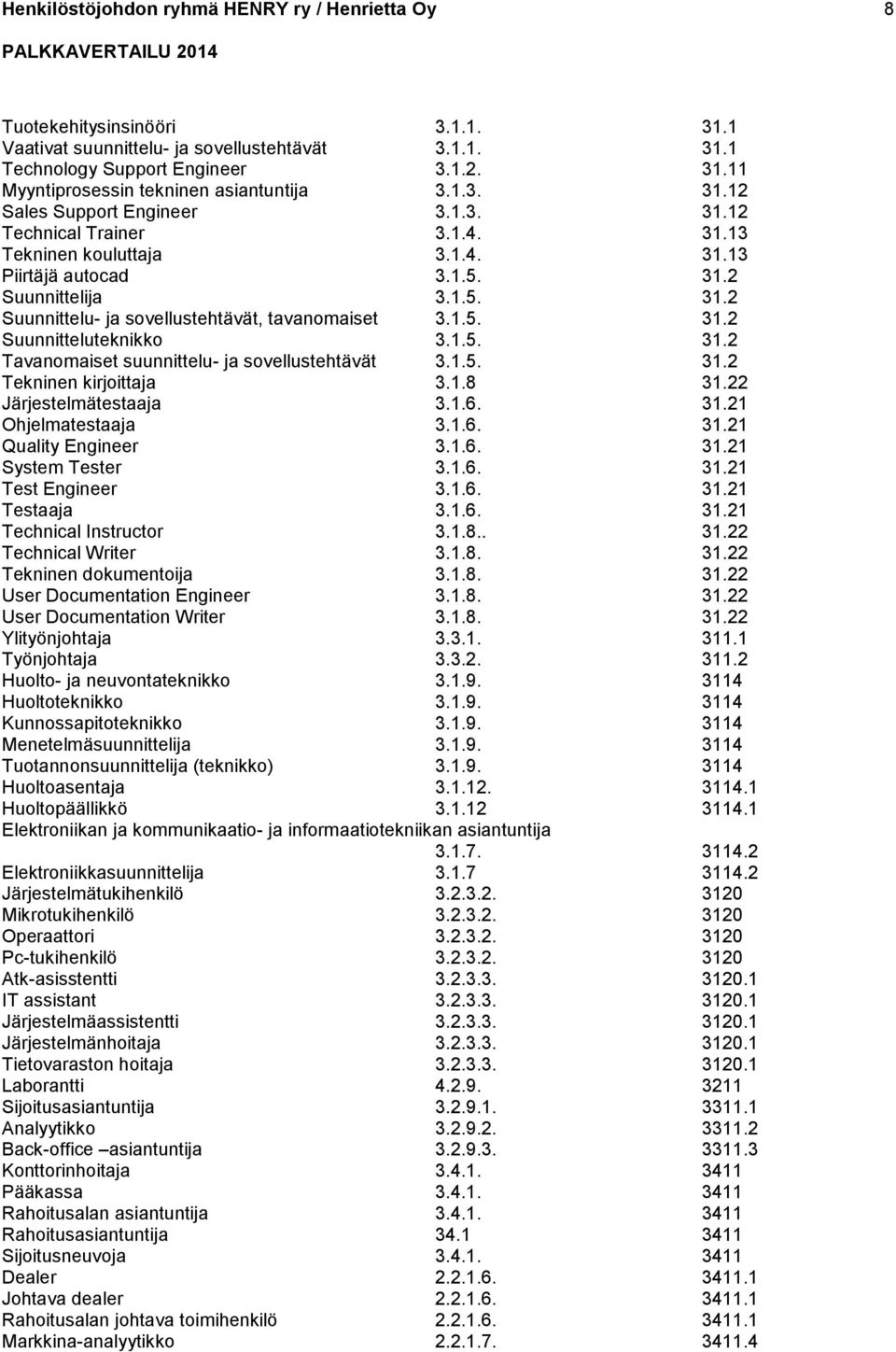 1.5. 31.2 Suunnitteluteknikko 3.1.5. 31.2 Tavanomaiset suunnittelu- ja sovellustehtävät 3.1.5. 31.2 Tekninen kirjoittaja 3.1.8 31.22 Järjestelmätestaaja 3.1.6. 31.21 Ohjelmatestaaja 3.1.6. 31.21 Quality Engineer 3.