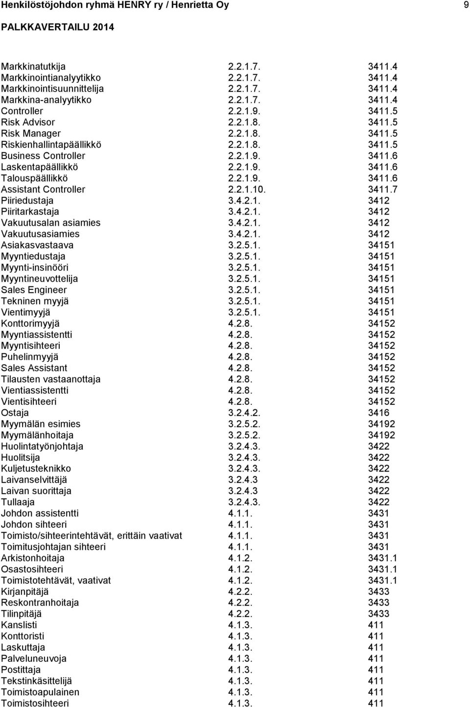 2.1.9. 3411.6 Assistant Controller 2.2.1.10. 3411.7 Piiriedustaja 3.4.2.1. 3412 Piiritarkastaja 3.4.2.1. 3412 Vakuutusalan asiamies 3.4.2.1. 3412 Vakuutusasiamies 3.4.2.1. 3412 Asiakasvastaava 3.2.5.