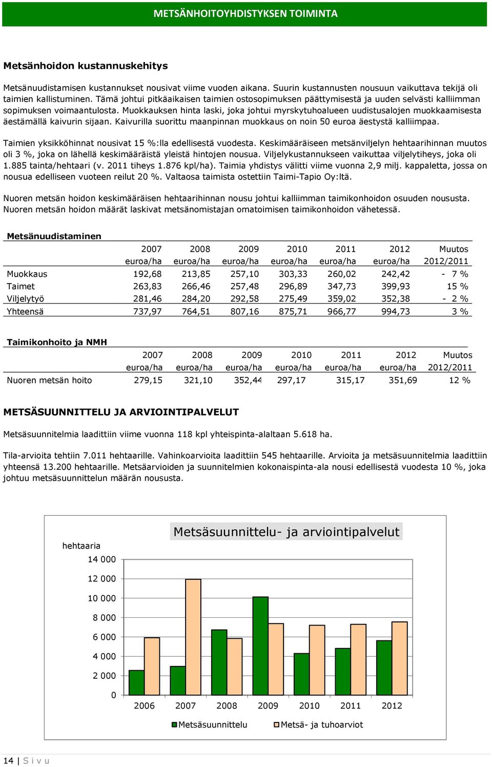 Muokkauksen hinta laski, joka johtui myrskytuhoalueen uudistusalojen muokkaamisesta äestämällä kaivurin sijaan. Kaivurilla suorittu maanpinnan muokkaus on noin 50 euroa äestystä kalliimpaa.