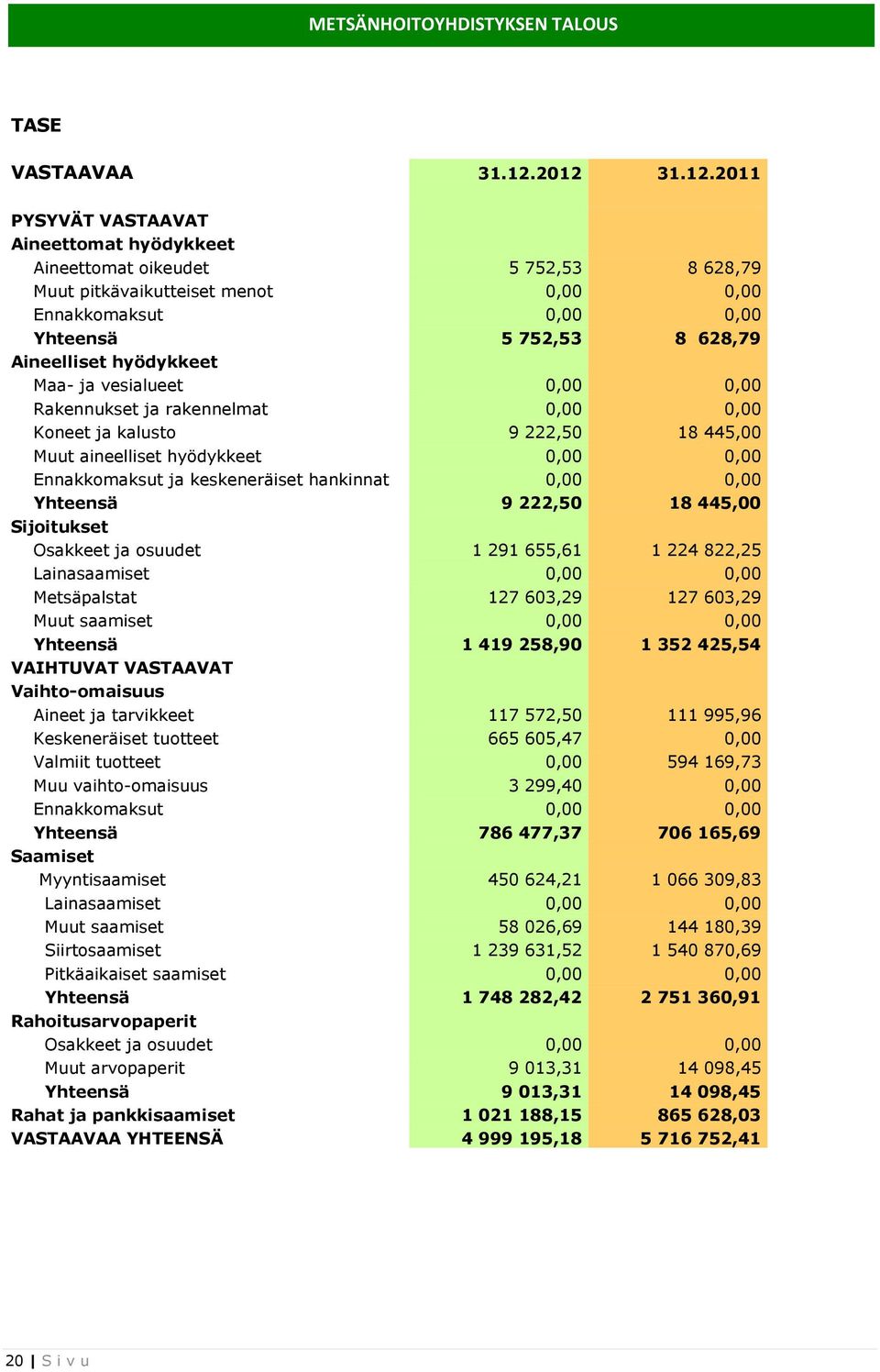 hyödykkeet Maa- ja vesialueet 0,00 0,00 Rakennukset ja rakennelmat 0,00 0,00 Koneet ja kalusto 9 222,50 18 445,00 Muut aineelliset hyödykkeet 0,00 0,00 Ennakkomaksut ja keskeneräiset hankinnat 0,00