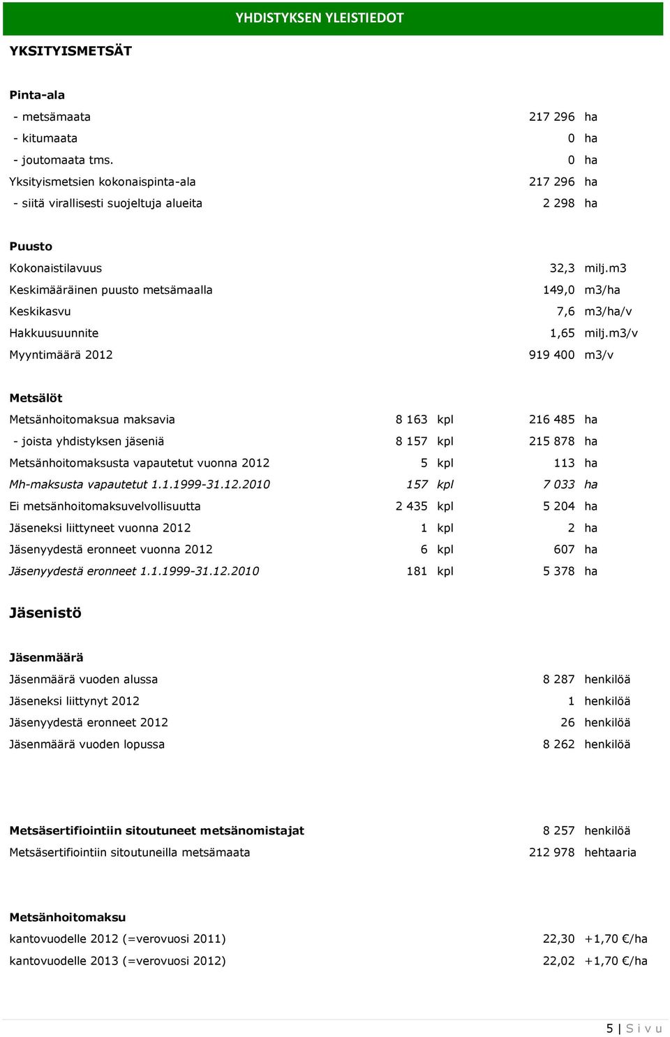 32,3 milj.m3 149,0 m3/ha 7,6 m3/ha/v 1,65 milj.