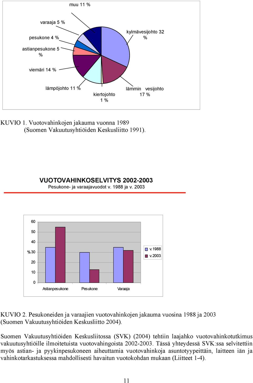 2003 10 0 Astianpesukone Pesukone Varaaja KUVIO 2. Pesukoneiden ja varaajien vuotovahinkojen jakauma vuosina 1988 ja 2003 (Suomen Vakuutusyhtiöiden Keskusliitto 2004).