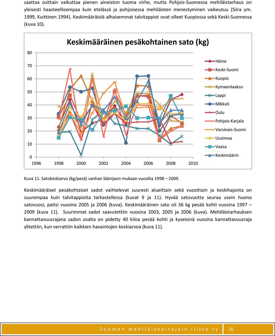 Keskimääräinen pesäkohtainen sato (kg) 80 70 60 50 40 30 20 10 0 1996 1998 2000 2002 2004 2006 2008 2010 Häme Keski-Suomi Kuopio Kymeenlaakso Lappi Mikkeli Oulu Pohjois-Karjala Varsinais-Suomi