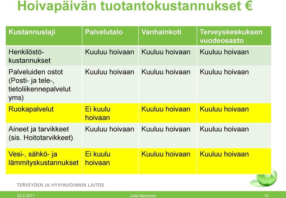 Hoitotarvikkeet) Kuuluu hoivaan Kuuluu hoivaan Kuuluu hoivaan Kuuluu hoivaan Kuuluu hoivaan Kuuluu hoivaan Ei kuulu hoivaan Kuuluu