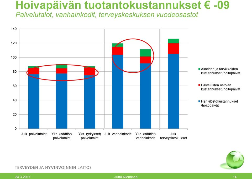 Henkilöstökustannukset /hoitopäivät 20 0 Julk. palvelutalot Yks. (säätiöt) palvelutalot Yks.