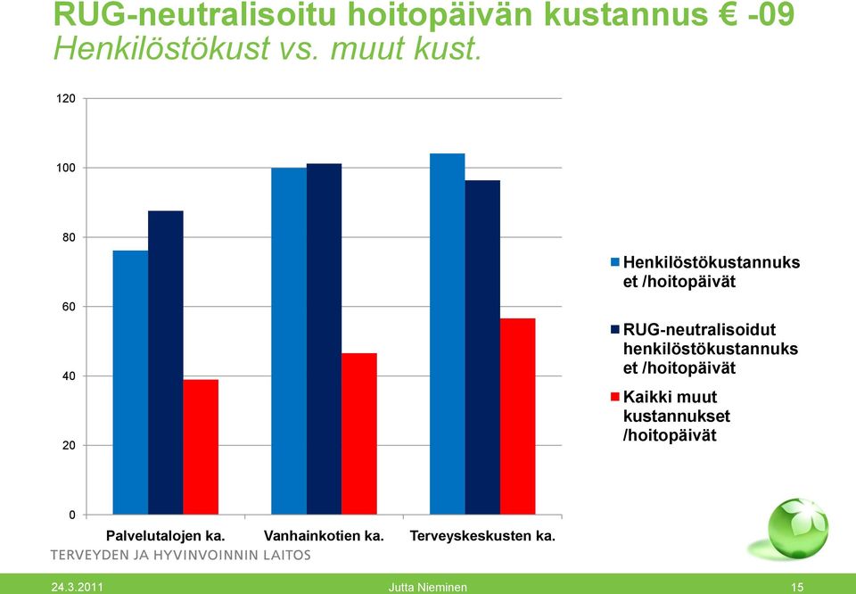 henkilöstökustannuks et /hoitopäivät Kaikki muut kustannukset /hoitopäivät 0