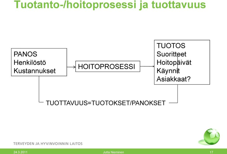 Suoritteet Hoitopäivät Käynnit Asiakkaat?