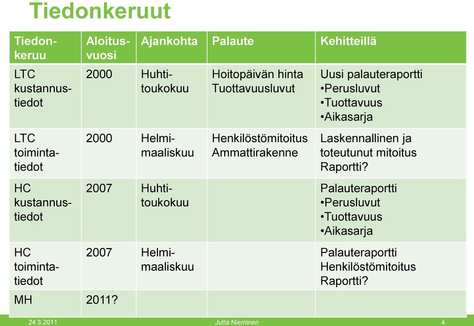 Tuottavuusluvut Henkilöstömitoitus Ammattirakenne Uusi palauteraportti Perusluvut Tuottavuus Aikasarja Laskennallinen ja