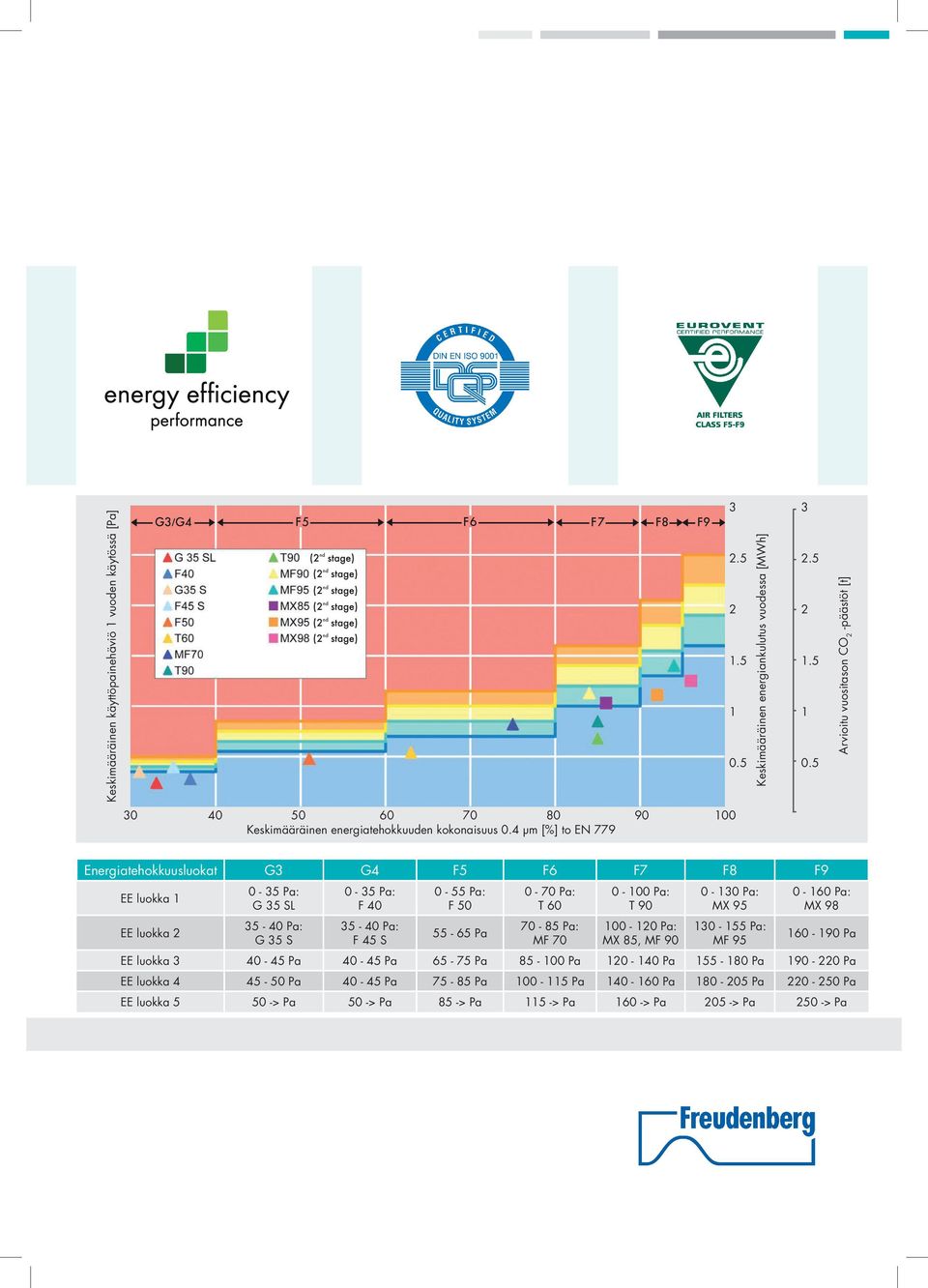 MF 70 0-100 Pa: T 90 100-120 Pa: MX 85, MF 90 0-130 Pa: MX 95 130-155 Pa: MF 95 0-160 Pa: MX 98 160-190 Pa EE luokka 3 40-45 Pa 40-45 Pa 65-75 Pa 85-100 Pa 120-140 Pa 155-180 Pa 190-220 Pa EE luokka