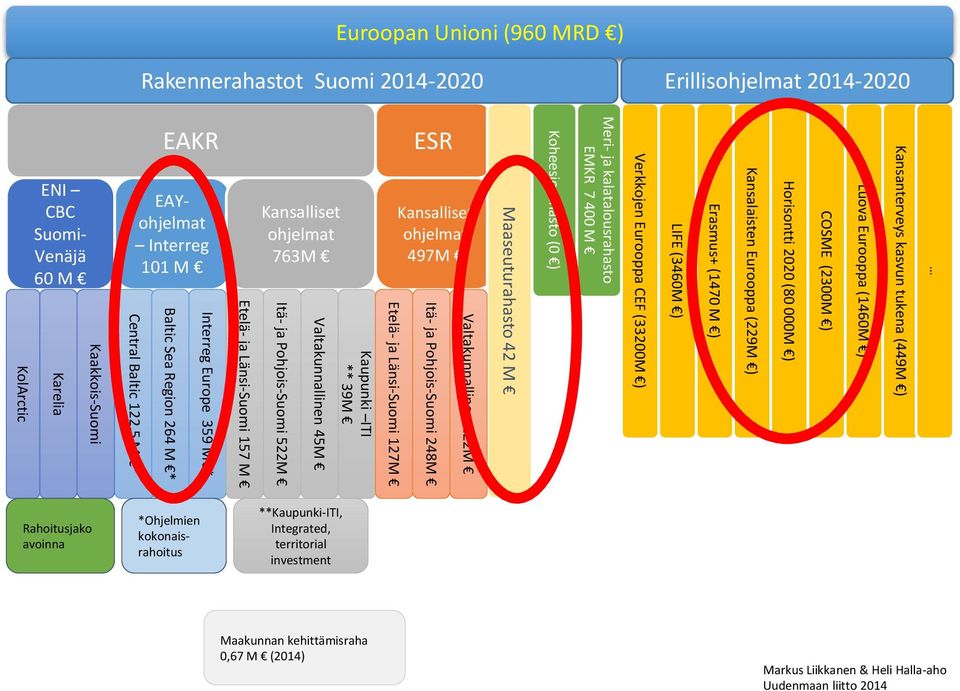 127M ESR Kansalliset ohjelmat 497M Itä- ja Pohjois-Suomi 248M Valtakunnallinen 122M Maaseuturahasto 42 M Koheesiorahasto (0 ) Meri- ja kalatalousrahasto EMKR 7 400 M Verkkojen Eurooppa CEF (33200M )
