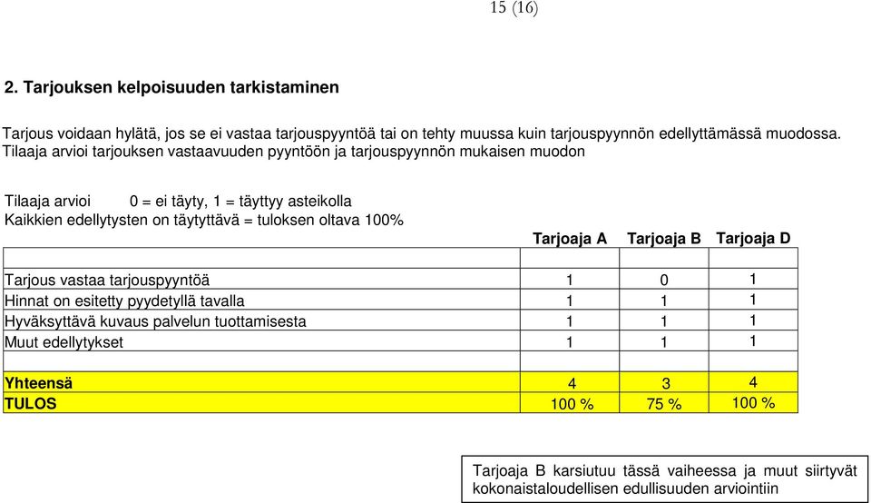 tuloksen oltava 100% Tarjoaja A Tarjoaja B Tarjoaja D Tarjous vastaa tarjouspyyntöä 1 0 1 Hinnat on esitetty pyydetyllä tavalla 1 1 1 Hyväksyttävä kuvaus palvelun