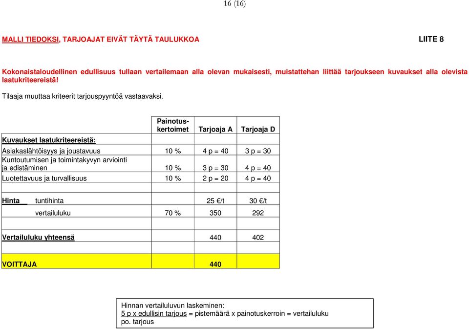 Painotuskertoimet Tarjoaja A Tarjoaja D Kuvaukset laatukriteereistä: Asiakaslähtöisyys ja joustavuus 10 % 4 p = 40 3 p = 30 Kuntoutumisen ja toimintakyvyn arviointi ja edistäminen 10 %