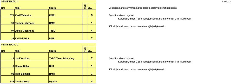 97 Jukka Mäennenä TaBC 4 SEMIFINAALI 2 22 Eki Vainikka RMR 2 13 Jani Vesikko TaBC/Team Bike King 2 Semifinaalissa 2 ajavat: Karsintaryhmien 2 ja 4