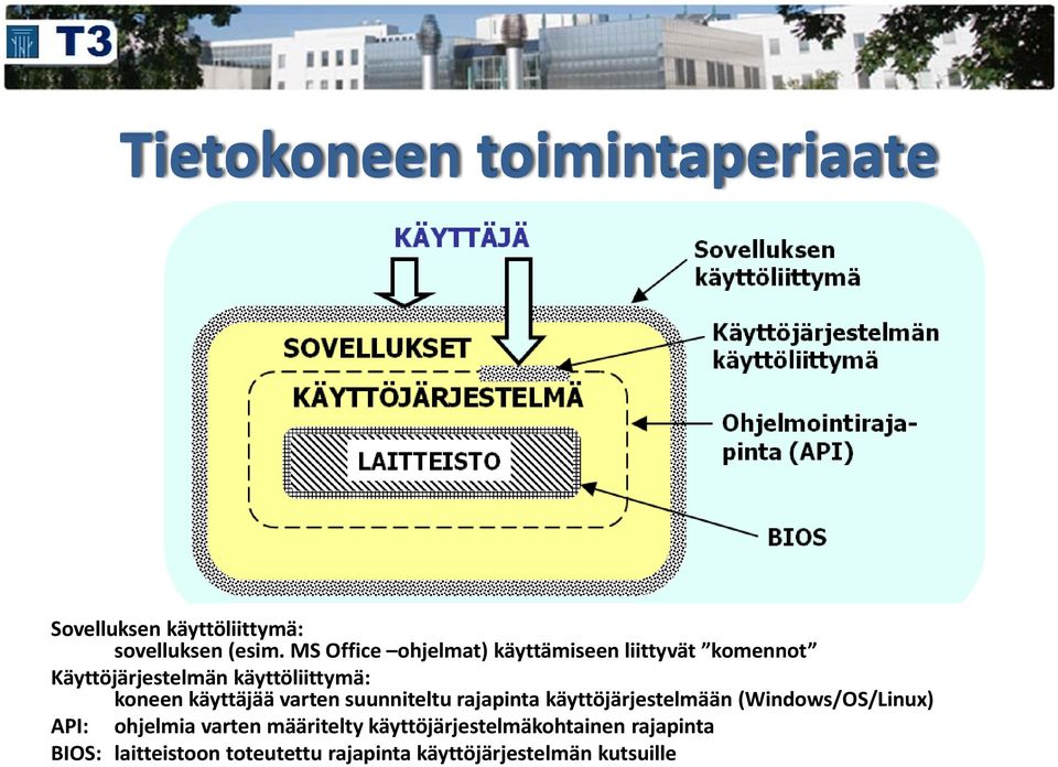 varten suunniteltu rajapinta käyttöjärjestelmään (Windows/OS/Linux) API: ohjelmia varten määritelty