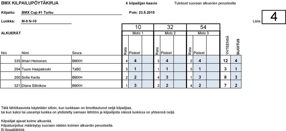 3 8 3 321 Diana Sittnikow BMXH 1 3 2 2 4 2 7 2 Tätä lähtökaaviota käytetään silloin, kun luokkaan on ilmoittautunut neljä kilpailjiaa, tai kun kaksi tai useampi