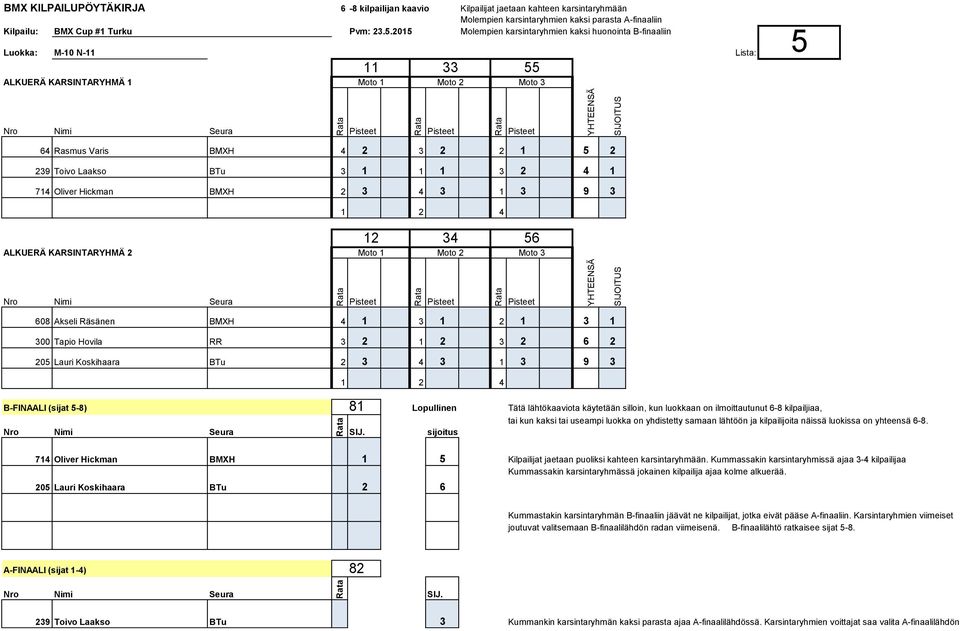 Oliver Hickman BMXH 2 3 4 3 1 3 9 3 5 ALKUERÄ KARSINTARYHMÄ 2 1 2 4 608 Akseli Räsänen BMXH 4 1 3 1 2 1 3 1 300 Tapio Hovila RR 3 2 1 2 3 2 6 2 205 Lauri Koskihaara BTu 2 3 4 3 1 3 9 3 1 2 4