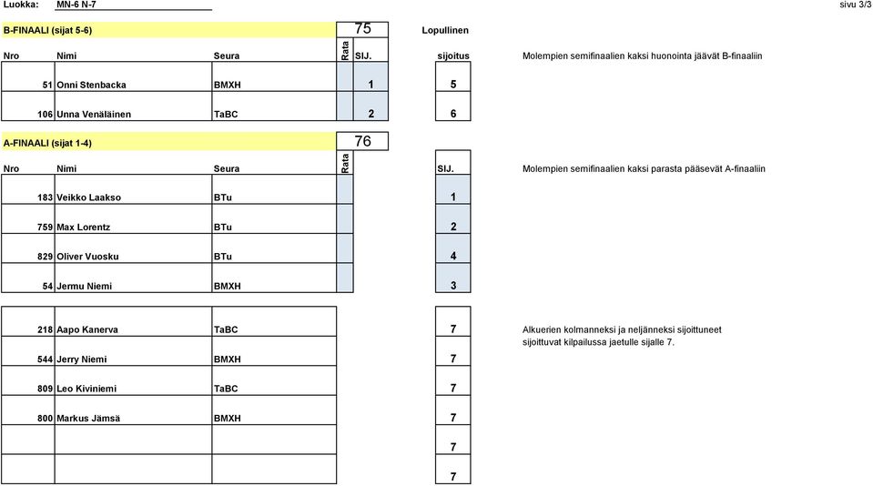 Veikko Laakso BTu 1 759 Max Lorentz BTu 2 829 Oliver Vuosku BTu 4 54 Jermu Niemi BMXH 3 218 Aapo Kanerva TaBC 7 Alkuerien kolmanneksi ja