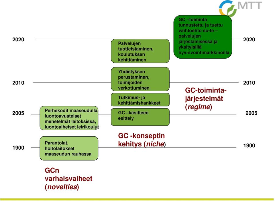 2005 GC käsitteen 2005 luontoavusteiset esittely menetelmät laitoksissa, luontoaiheiset leirikoulut 1900 Parantolat, hoitolaitokset