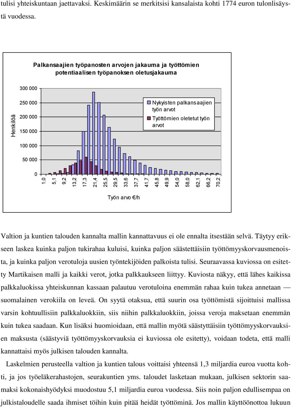 Palkansaajien työpanosten arvojen jakauma ja työttömien potentiaalisen työpanoksen oletusjakauma 300 000 250 000 200 000 150 000 Nykyisten palkansaajien työn arvot Työttömien oletetut työn arvot 100