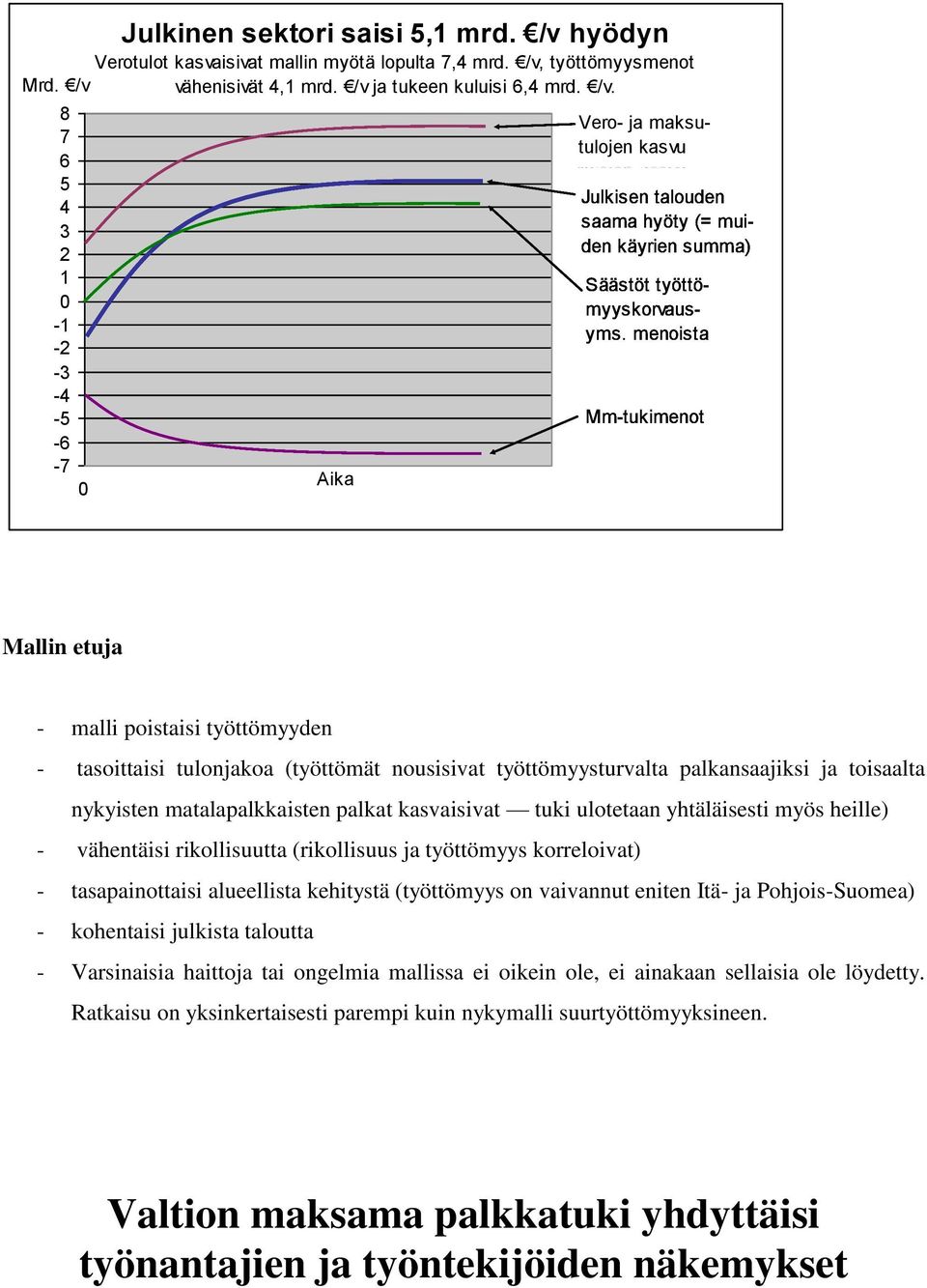 menoista Mm-tukimenot Mallin etuja - malli poistaisi työttömyyden - tasoittaisi tulonjakoa (työttömät nousisivat työttömyysturvalta palkansaajiksi ja toisaalta nykyisten matalapalkkaisten palkat