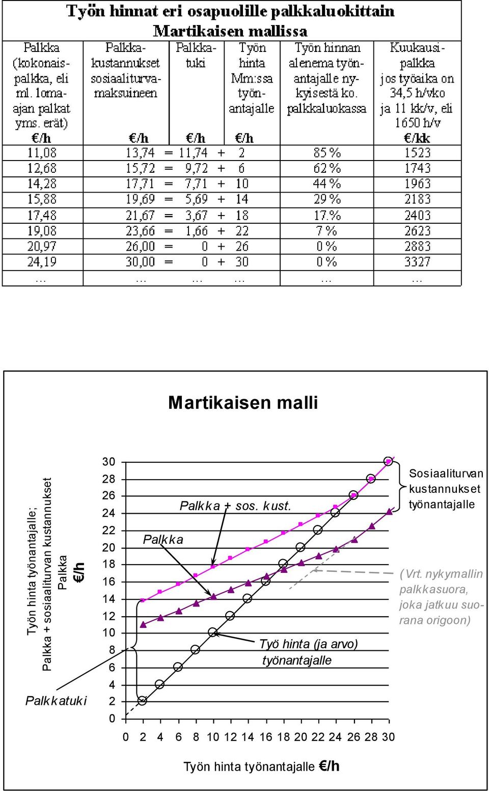 Työ hinta (ja arvo) työnantajalle 0 2 4 6 8 10 12 14 16 18 20 22 24 26 28 30 Sosiaaliturvan