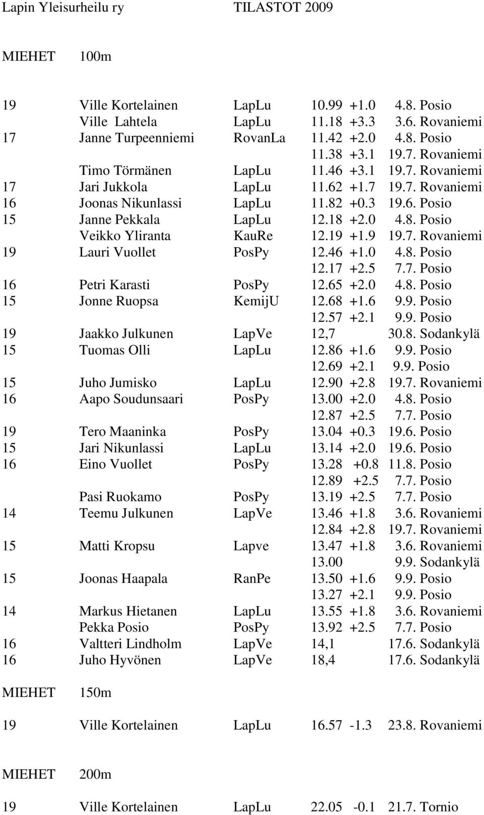 8. Posio Veikko Yliranta KauRe 12.19 +1.9 19.7. Rovaniemi 19 Lauri Vuollet PosPy 12.46 +1.0 4.8. Posio 12.17 +2.5 7.7. Posio 16 Petri Karasti PosPy 12.65 +2.0 4.8. Posio 15 Jonne Ruopsa KemijU 12.