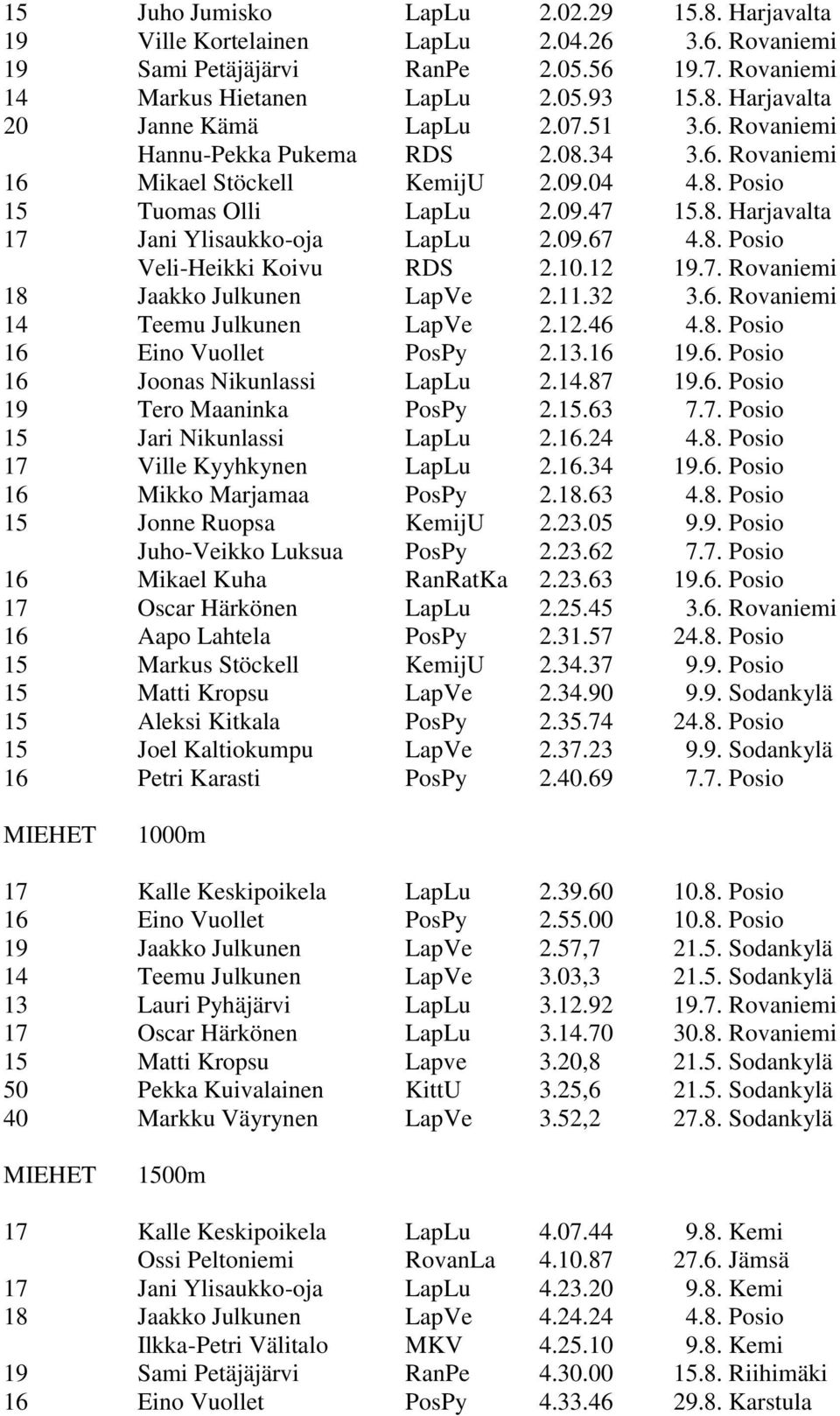 10.12 19.7. Rovaniemi 18 Jaakko Julkunen LapVe 2.11.32 3.6. Rovaniemi 14 Teemu Julkunen LapVe 2.12.46 4.8. Posio 16 Eino Vuollet PosPy 2.13.16 19.6. Posio 16 Joonas Nikunlassi LapLu 2.14.87 19.6. Posio 19 Tero Maaninka PosPy 2.