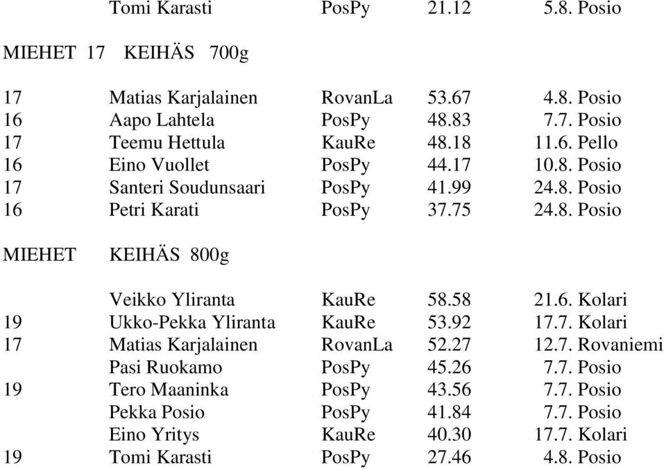 58 21.6. Kolari 19 Ukko-Pekka Yliranta KauRe 53.92 17.7. Kolari 17 Matias Karjalainen RovanLa 52.27 12.7. Rovaniemi Pasi Ruokamo PosPy 45.26 7.7. Posio 19 Tero Maaninka PosPy 43.