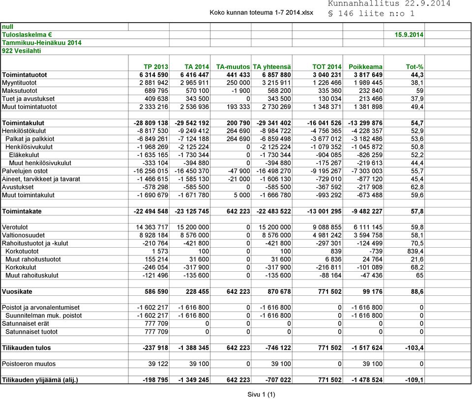 2014 TP 2013 TA 2014 TA-muutos TA yhteensä TOT 2014 Poikkeama Tot-% Toimintatuotot 6 314 590 6 416 447 441 433 6 857 880 3 040 231 3 817 649 44,3 Myyntituotot 2 881 942 2 965 911 250 000 3 215 911 1