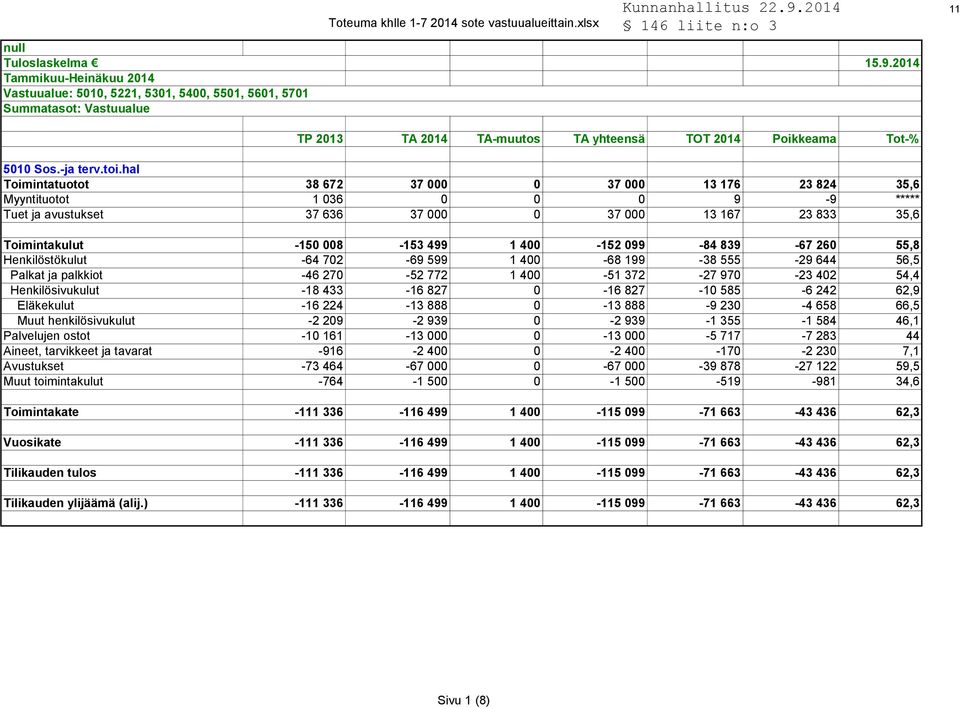 hal Toimintatuotot 38 672 37 000 0 37 000 13 176 23 824 35,6 Myyntituotot 1 036 0 0 0 9-9 ***** Tuet ja avustukset 37 636 37 000 0 37 000 13 167 23 833 35,6 Toimintakulut -150 008-153 499 1 400-152
