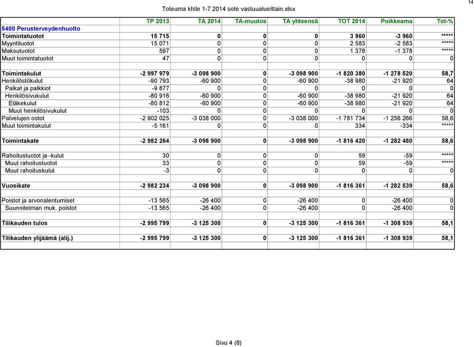 597 0 0 0 1 378-1 378 ***** Muut toimintatuotot 47 0 0 0 0 0 0 Toimintakulut -2 997 979-3 098 900 0-3 098 900-1 820 380-1 278 520 58,7 Henkilöstökulut -90 793-60 900 0-60 900-38 980-21 920 64 Palkat