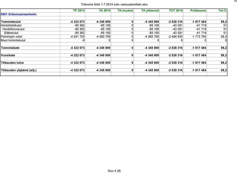 0-85 100-43 381-41 719 51 Henkilösivukulut -80 362-85 100 0-85 100-43 381-41 719 51 Eläkekulut -80 362-85 100 0-85 100-43 381-41 719 51 Palvelujen ostot -4 241 703-4 260 700 0-4 260 700-2 484 935-1