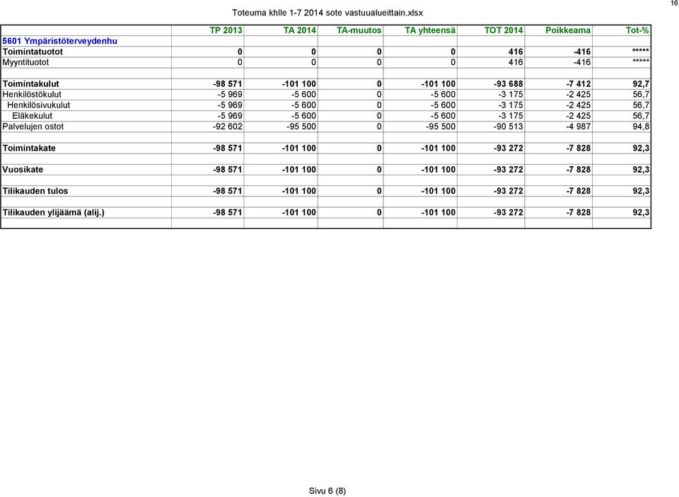 -98 571-101 100 0-101 100-93 688-7 412 92,7 Henkilöstökulut -5 969-5 600 0-5 600-3 175-2 425 56,7 Henkilösivukulut -5 969-5 600 0-5 600-3 175-2 425 56,7 Eläkekulut -5 969-5 600 0-5