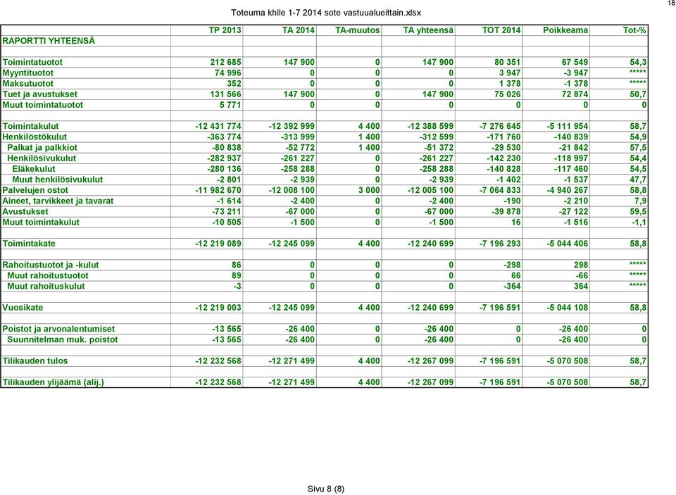 Maksutuotot 352 0 0 0 1 378-1 378 ***** Tuet ja avustukset 131 566 147 900 0 147 900 75 026 72 874 50,7 Muut toimintatuotot 5 771 0 0 0 0 0 0 Toimintakulut -12 431 774-12 392 999 4 400-12 388 599-7