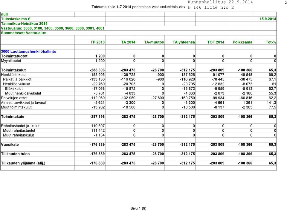 2014 TP 2013 TA 2014 TA-muutos TA yhteensä TOT 2014 Poikkeama Tot-% 3000 Luottamushenkilöhallinto Toimintatuotot 1 200 0 0 0 0 0 0 Myyntituotot 1 200 0 0 0 0 0 0 Toimintakulut -288 396-283 475-28