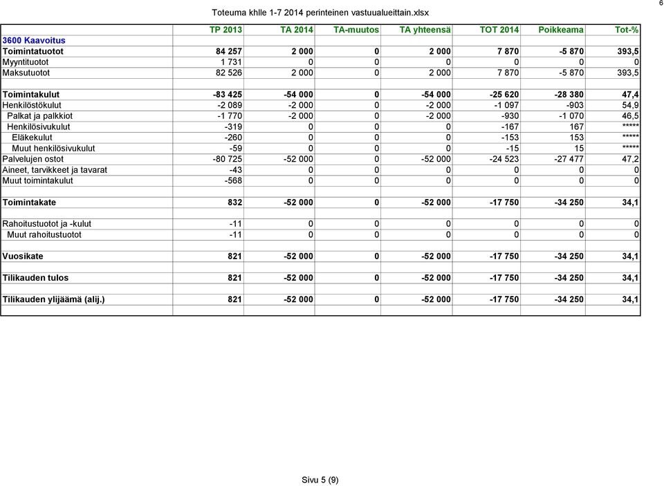 000 7 870-5 870 393,5 Toimintakulut -83 425-54 000 0-54 000-25 620-28 380 47,4 Henkilöstökulut -2 089-2 000 0-2 000-1 097-903 54,9 Palkat ja palkkiot -1 770-2 000 0-2 000-930 -1 070 46,5